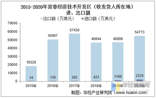 2015 2020年宜春经济技术开发区进出口总额及进出口差额统计分析